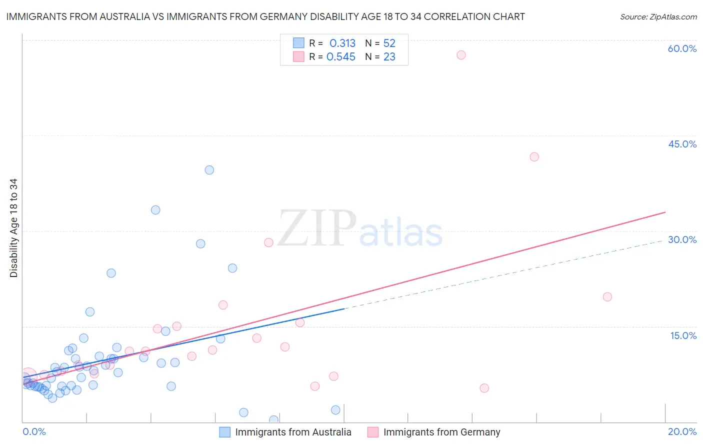 Immigrants from Australia vs Immigrants from Germany Disability Age 18 to 34