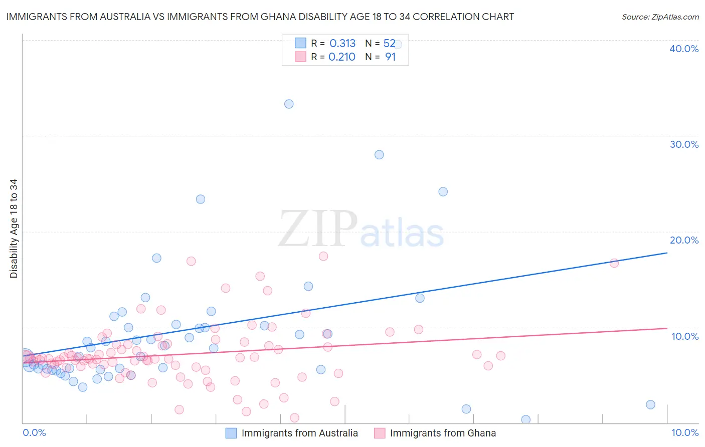 Immigrants from Australia vs Immigrants from Ghana Disability Age 18 to 34
