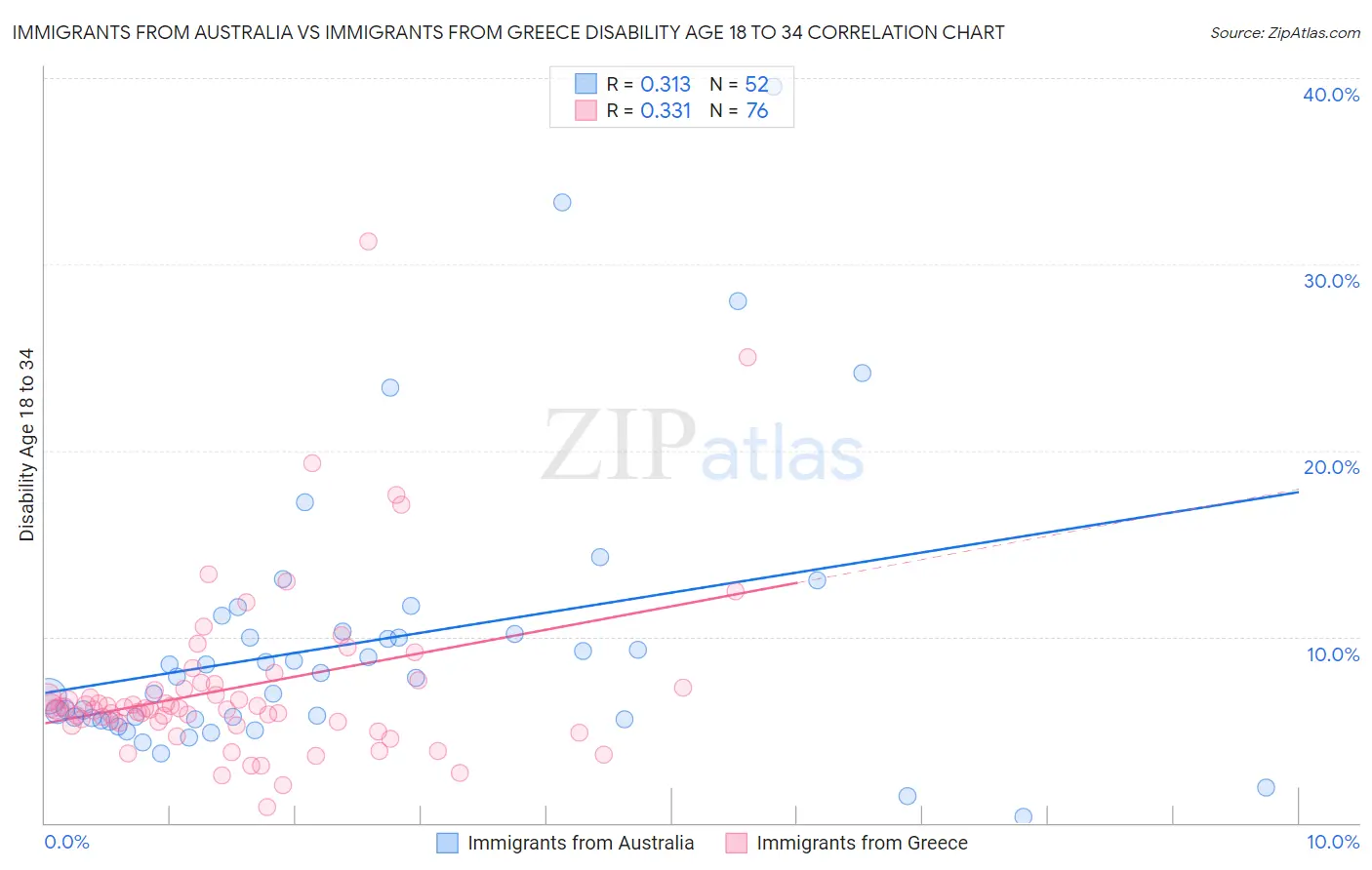 Immigrants from Australia vs Immigrants from Greece Disability Age 18 to 34