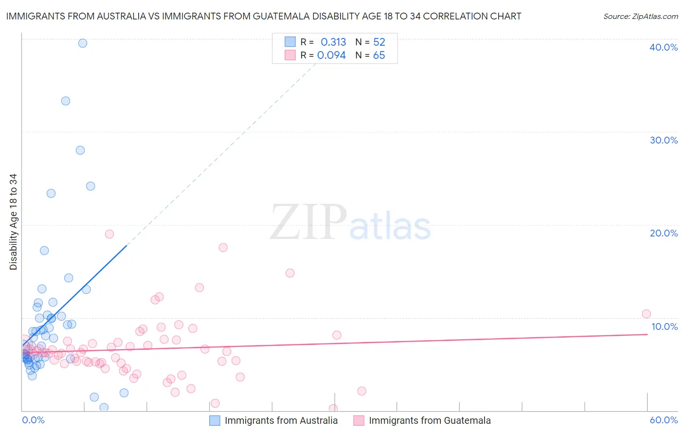 Immigrants from Australia vs Immigrants from Guatemala Disability Age 18 to 34