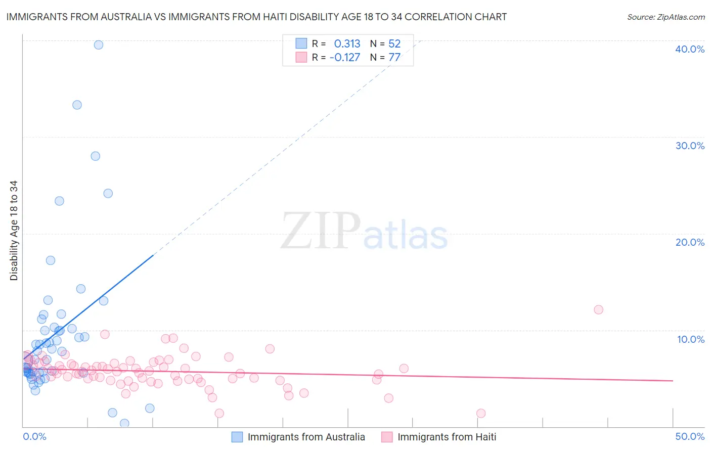 Immigrants from Australia vs Immigrants from Haiti Disability Age 18 to 34