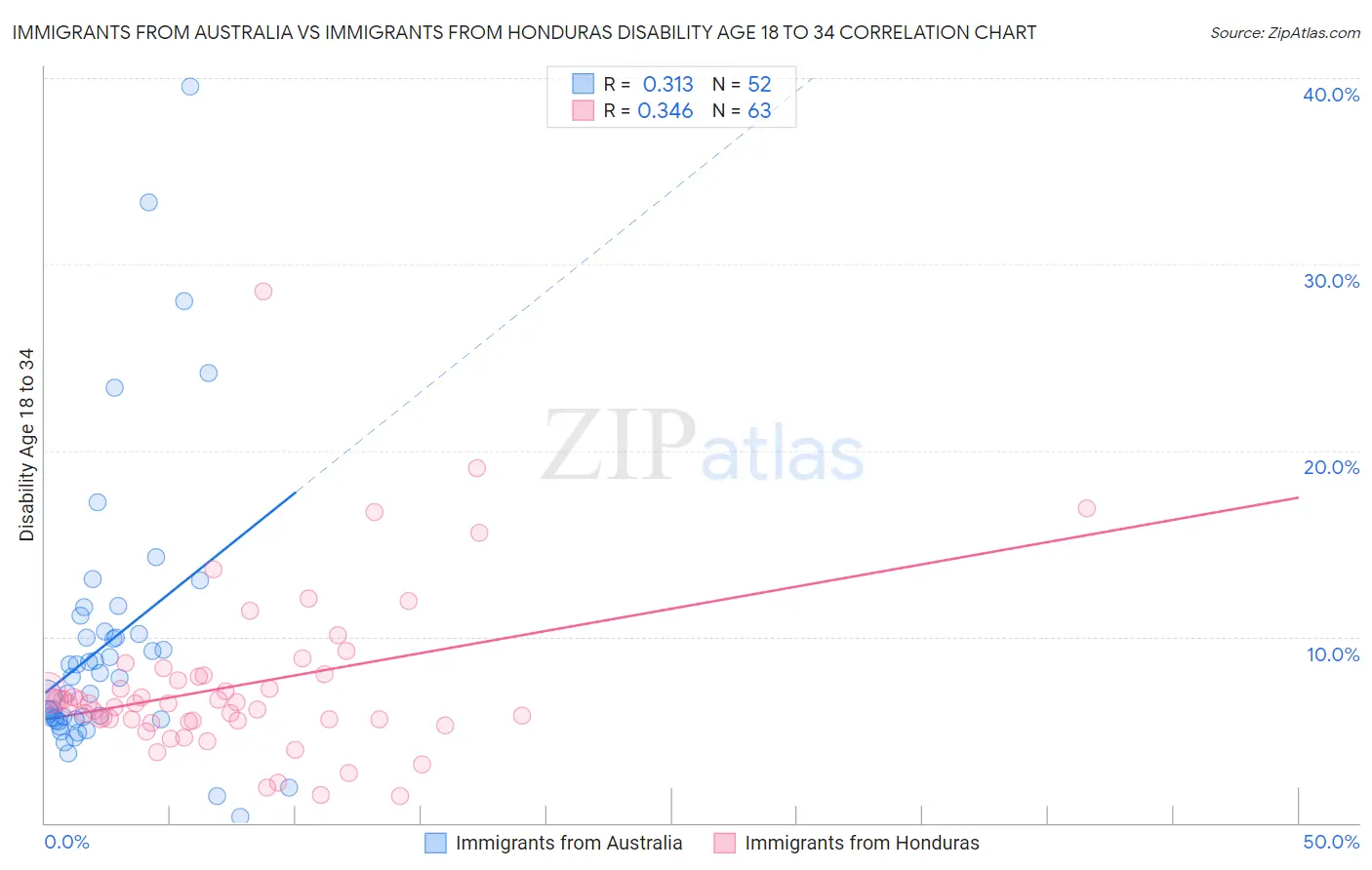 Immigrants from Australia vs Immigrants from Honduras Disability Age 18 to 34