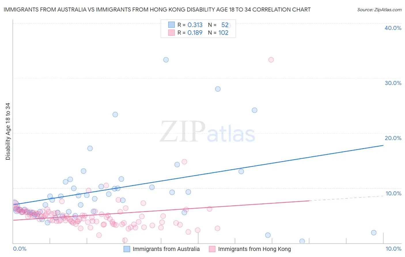 Immigrants from Australia vs Immigrants from Hong Kong Disability Age 18 to 34