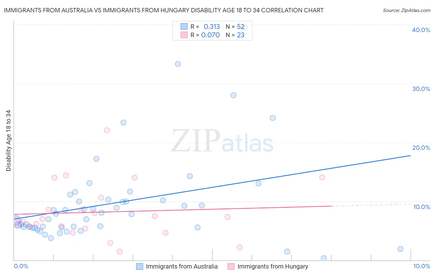 Immigrants from Australia vs Immigrants from Hungary Disability Age 18 to 34