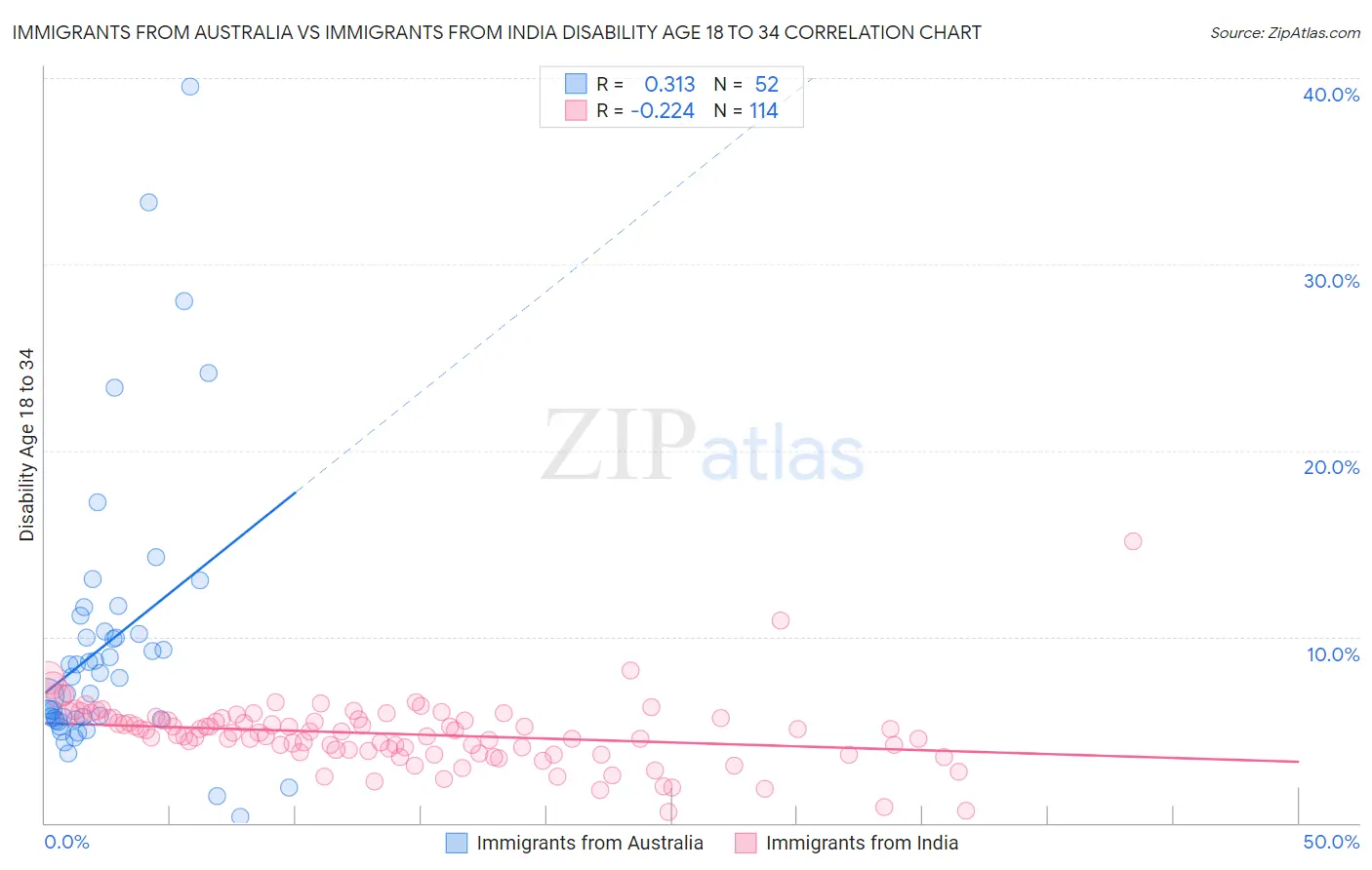 Immigrants from Australia vs Immigrants from India Disability Age 18 to 34