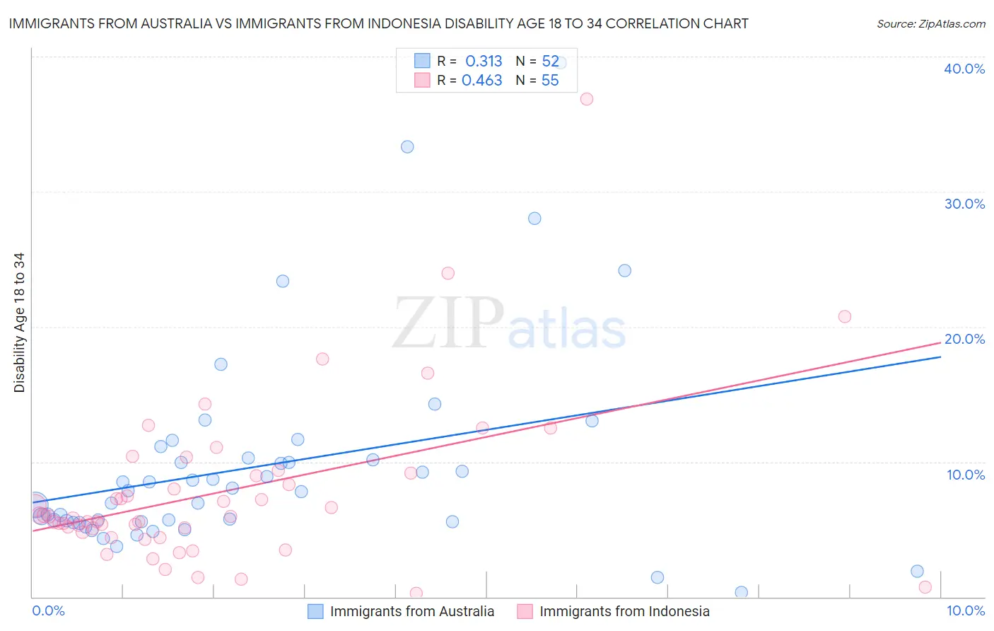 Immigrants from Australia vs Immigrants from Indonesia Disability Age 18 to 34