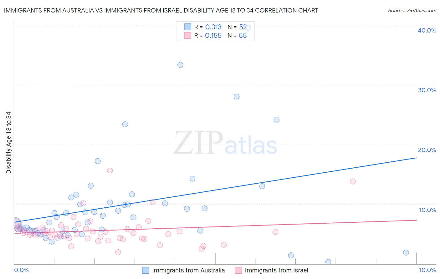 Immigrants from Australia vs Immigrants from Israel Disability Age 18 to 34