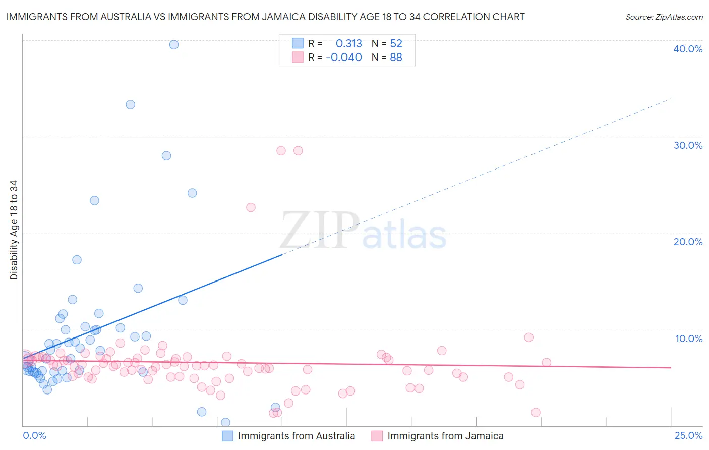 Immigrants from Australia vs Immigrants from Jamaica Disability Age 18 to 34