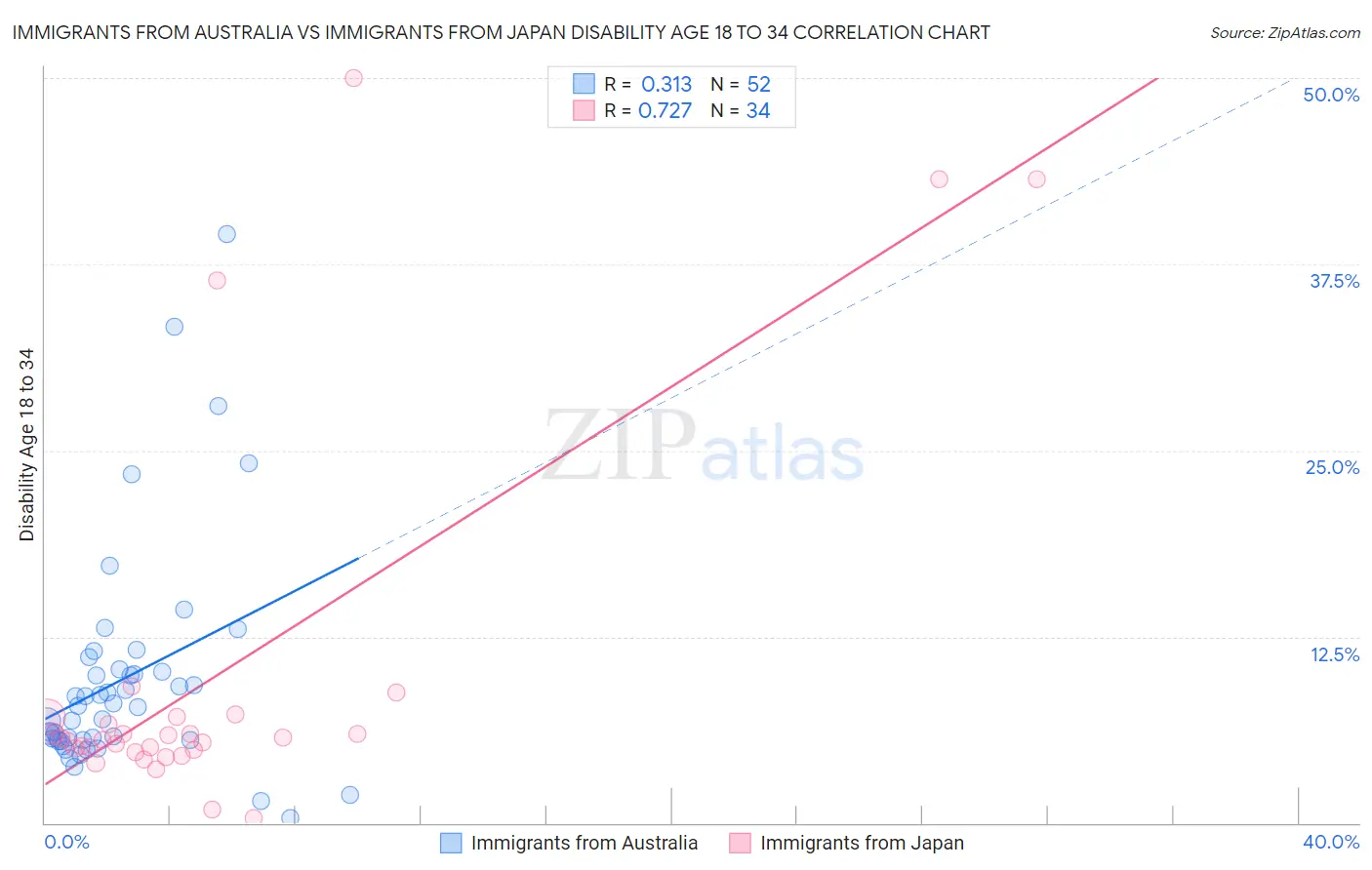 Immigrants from Australia vs Immigrants from Japan Disability Age 18 to 34