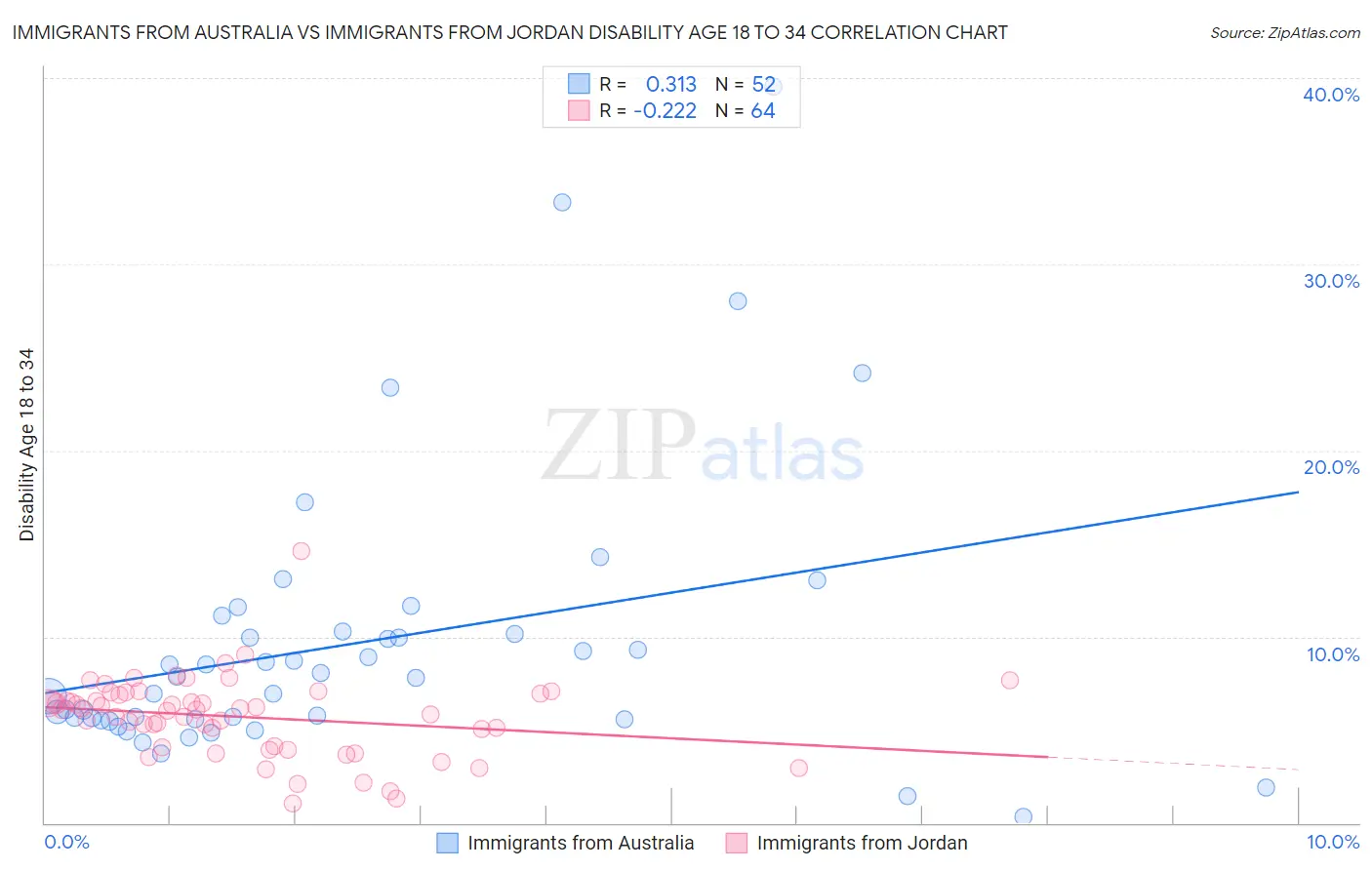 Immigrants from Australia vs Immigrants from Jordan Disability Age 18 to 34