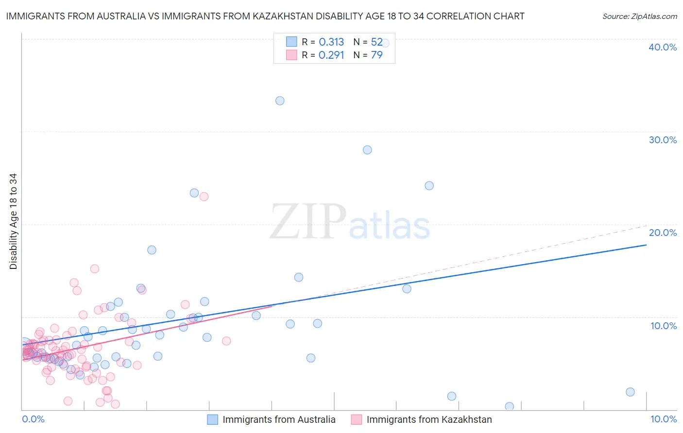 Immigrants from Australia vs Immigrants from Kazakhstan Disability Age 18 to 34