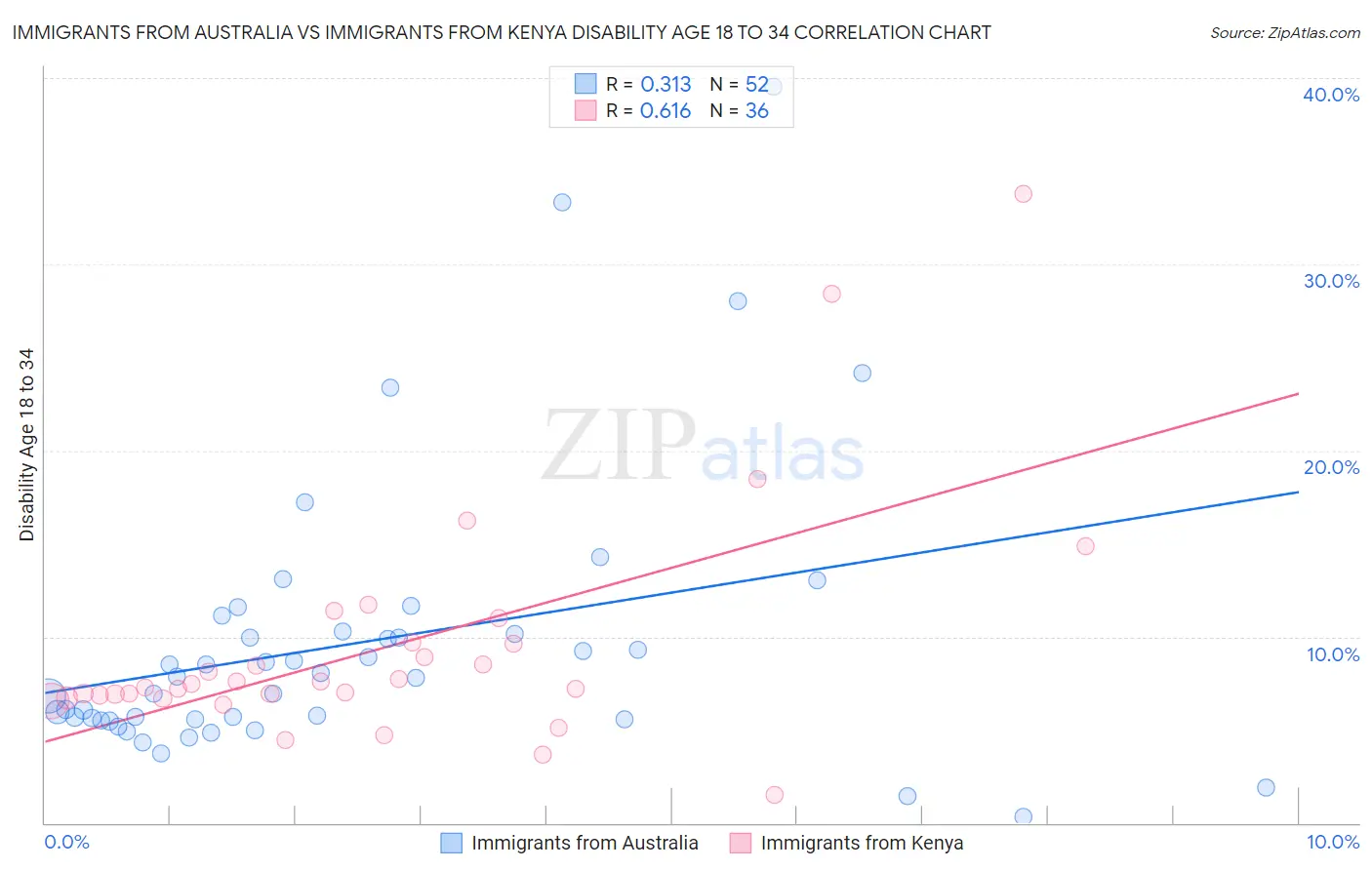 Immigrants from Australia vs Immigrants from Kenya Disability Age 18 to 34