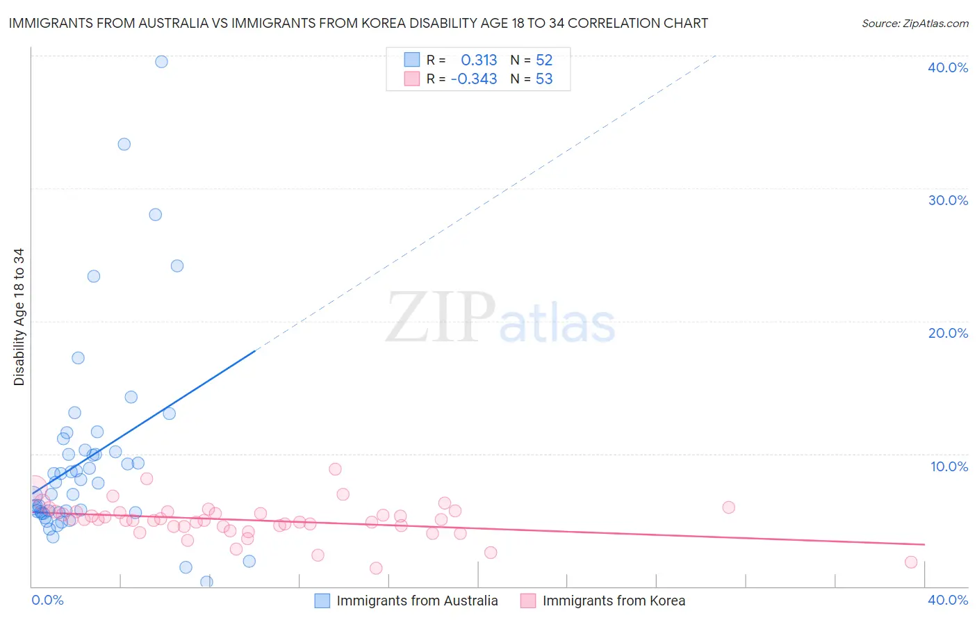Immigrants from Australia vs Immigrants from Korea Disability Age 18 to 34