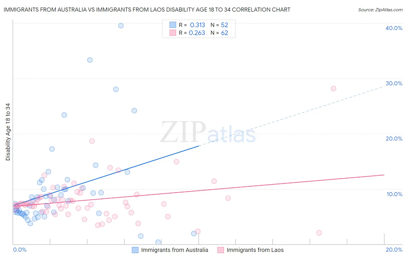 Immigrants from Australia vs Immigrants from Laos Disability Age 18 to 34