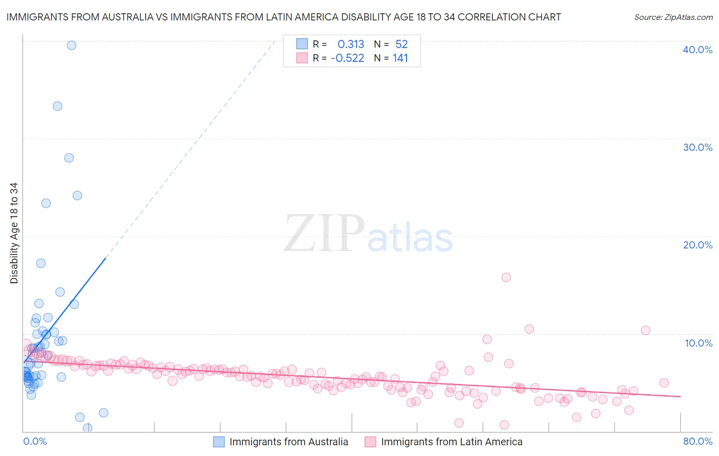 Immigrants from Australia vs Immigrants from Latin America Disability Age 18 to 34