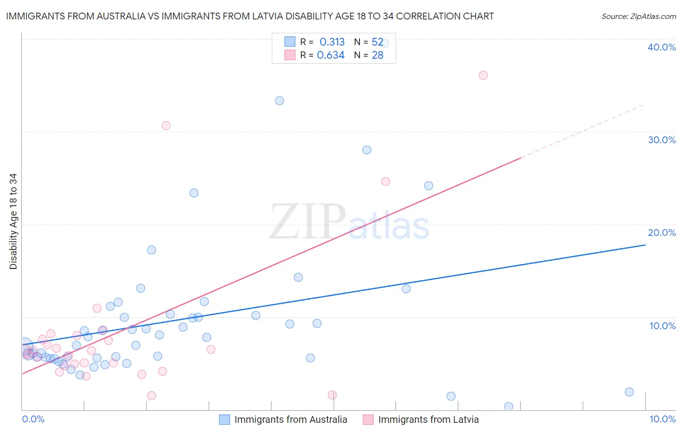 Immigrants from Australia vs Immigrants from Latvia Disability Age 18 to 34