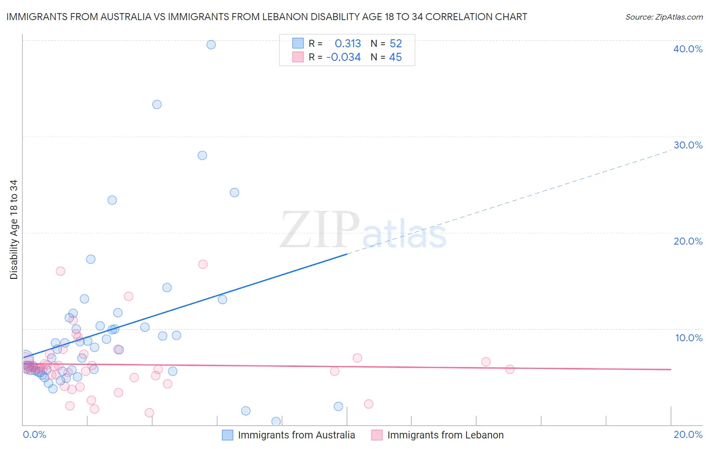 Immigrants from Australia vs Immigrants from Lebanon Disability Age 18 to 34