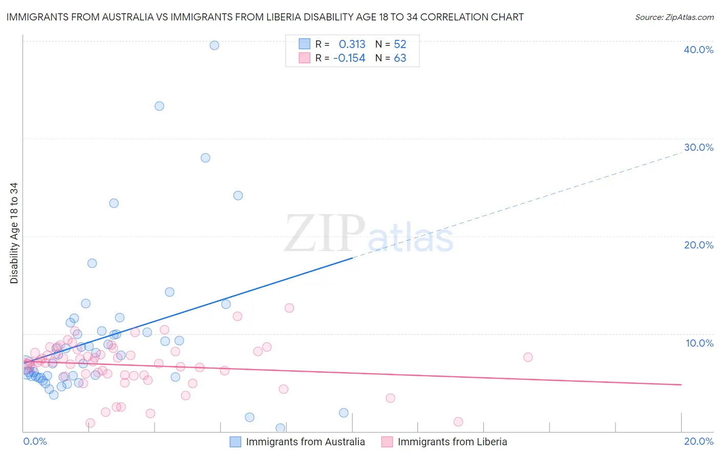 Immigrants from Australia vs Immigrants from Liberia Disability Age 18 to 34