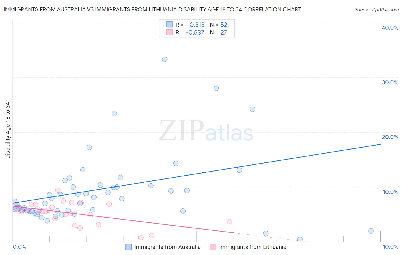 Immigrants from Australia vs Immigrants from Lithuania Disability Age 18 to 34