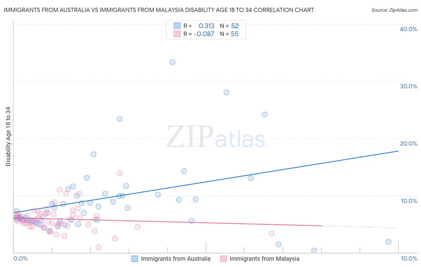 Immigrants from Australia vs Immigrants from Malaysia Disability Age 18 to 34