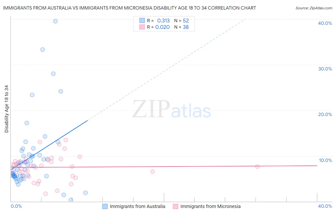 Immigrants from Australia vs Immigrants from Micronesia Disability Age 18 to 34