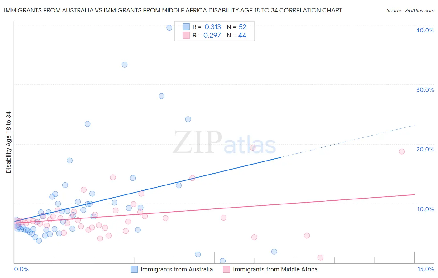 Immigrants from Australia vs Immigrants from Middle Africa Disability Age 18 to 34