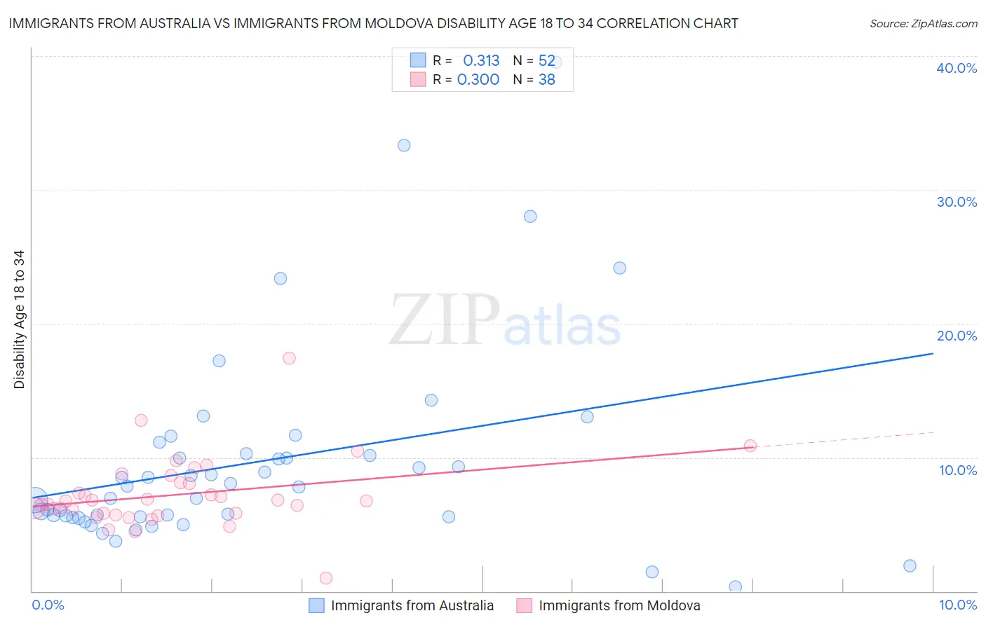 Immigrants from Australia vs Immigrants from Moldova Disability Age 18 to 34