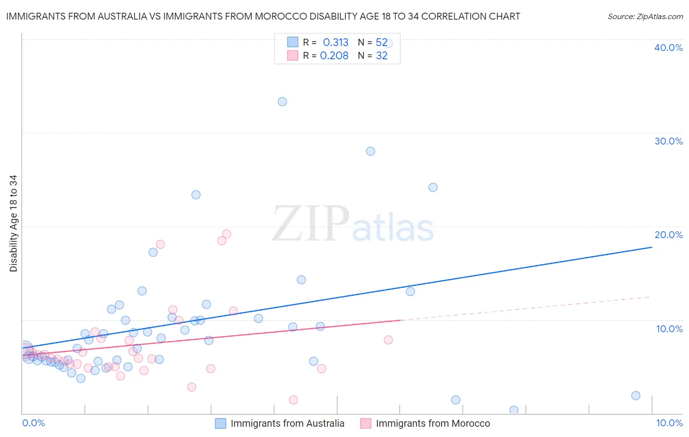 Immigrants from Australia vs Immigrants from Morocco Disability Age 18 to 34