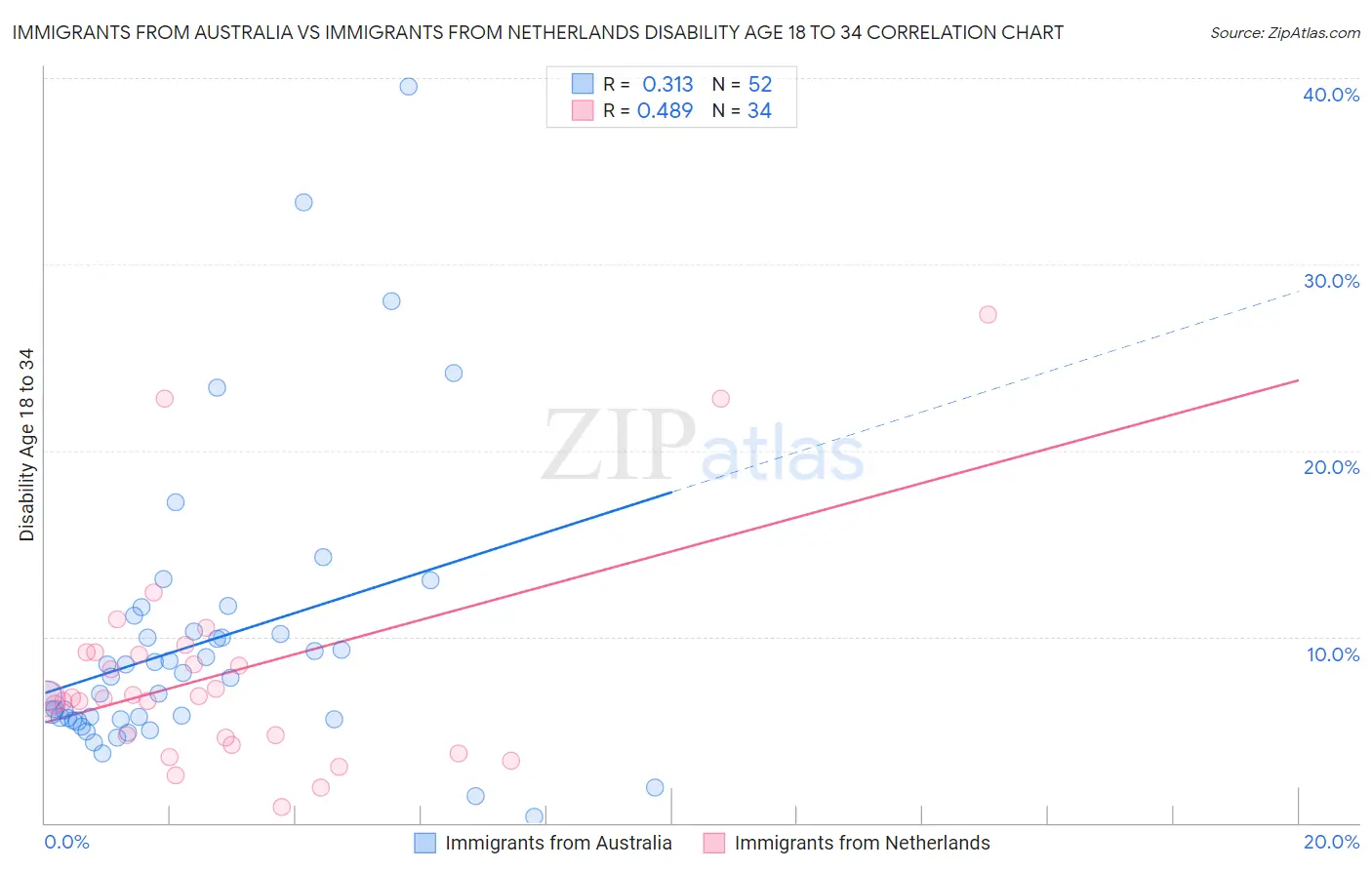 Immigrants from Australia vs Immigrants from Netherlands Disability Age 18 to 34