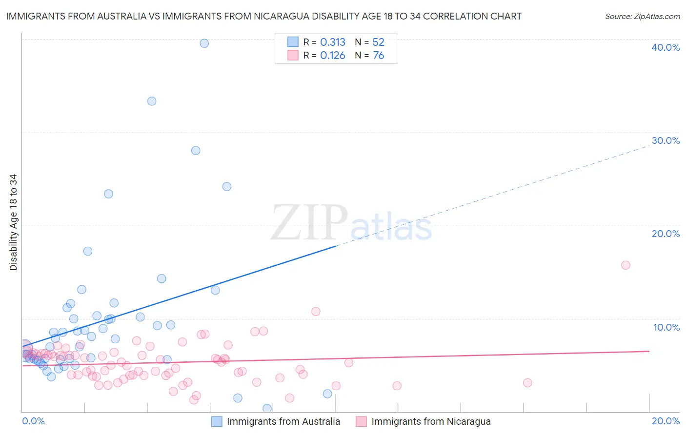 Immigrants from Australia vs Immigrants from Nicaragua Disability Age 18 to 34