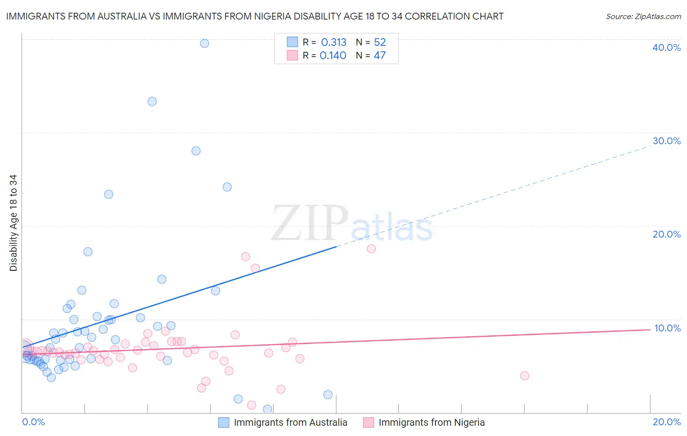 Immigrants from Australia vs Immigrants from Nigeria Disability Age 18 to 34