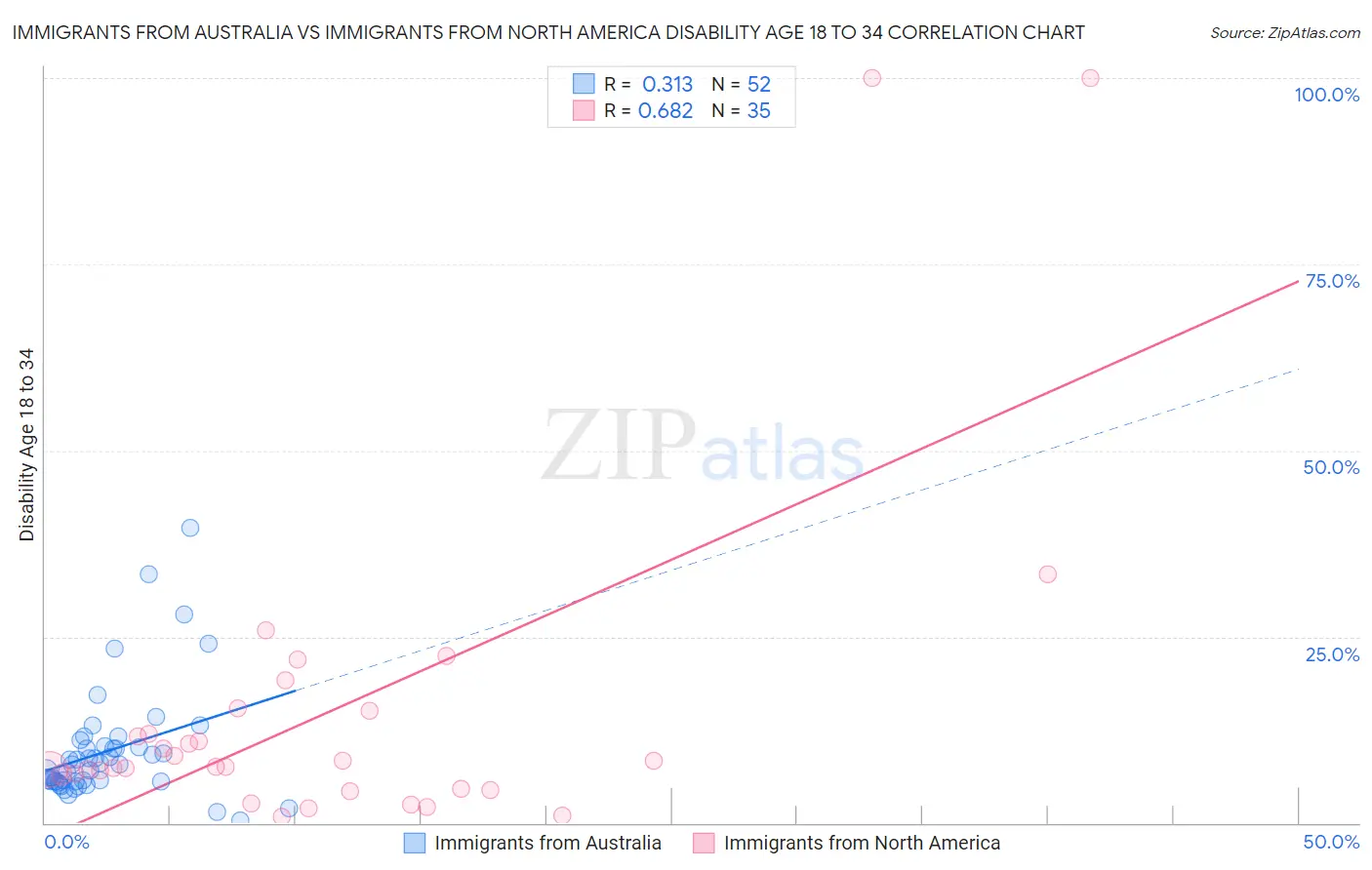 Immigrants from Australia vs Immigrants from North America Disability Age 18 to 34