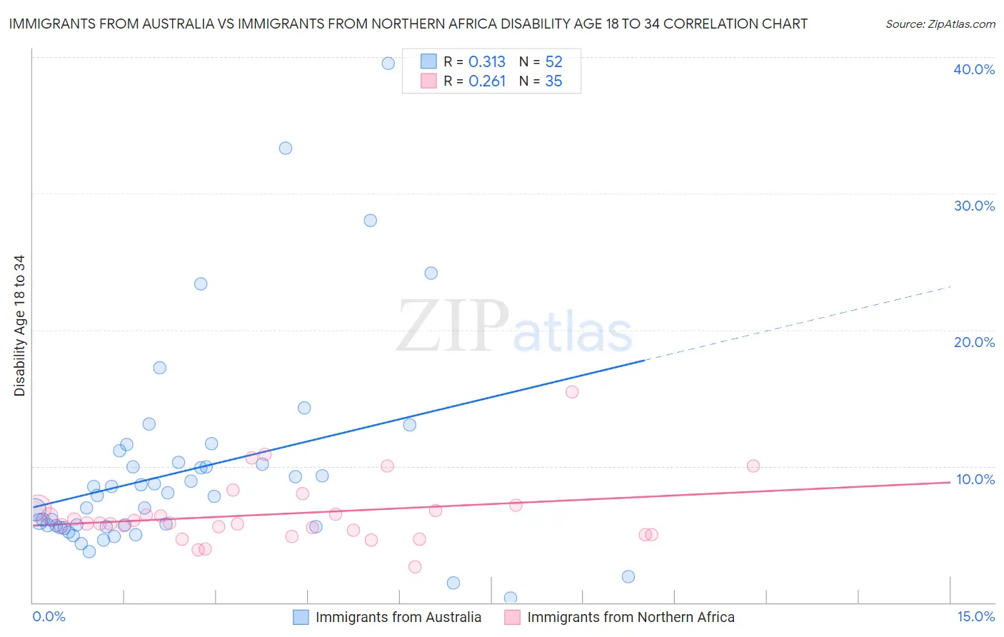 Immigrants from Australia vs Immigrants from Northern Africa Disability Age 18 to 34