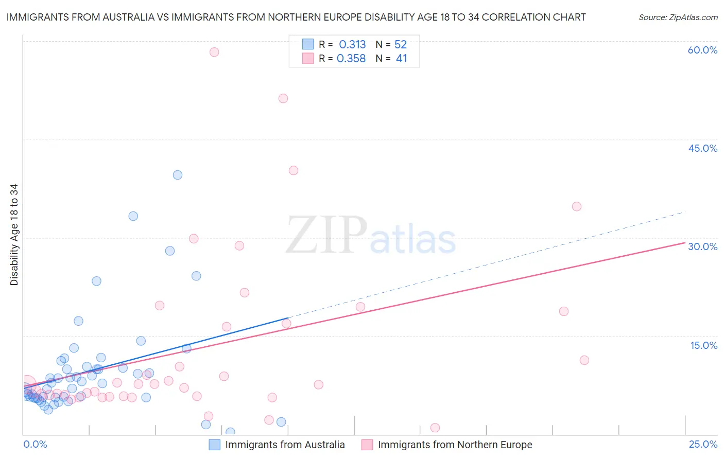 Immigrants from Australia vs Immigrants from Northern Europe Disability Age 18 to 34