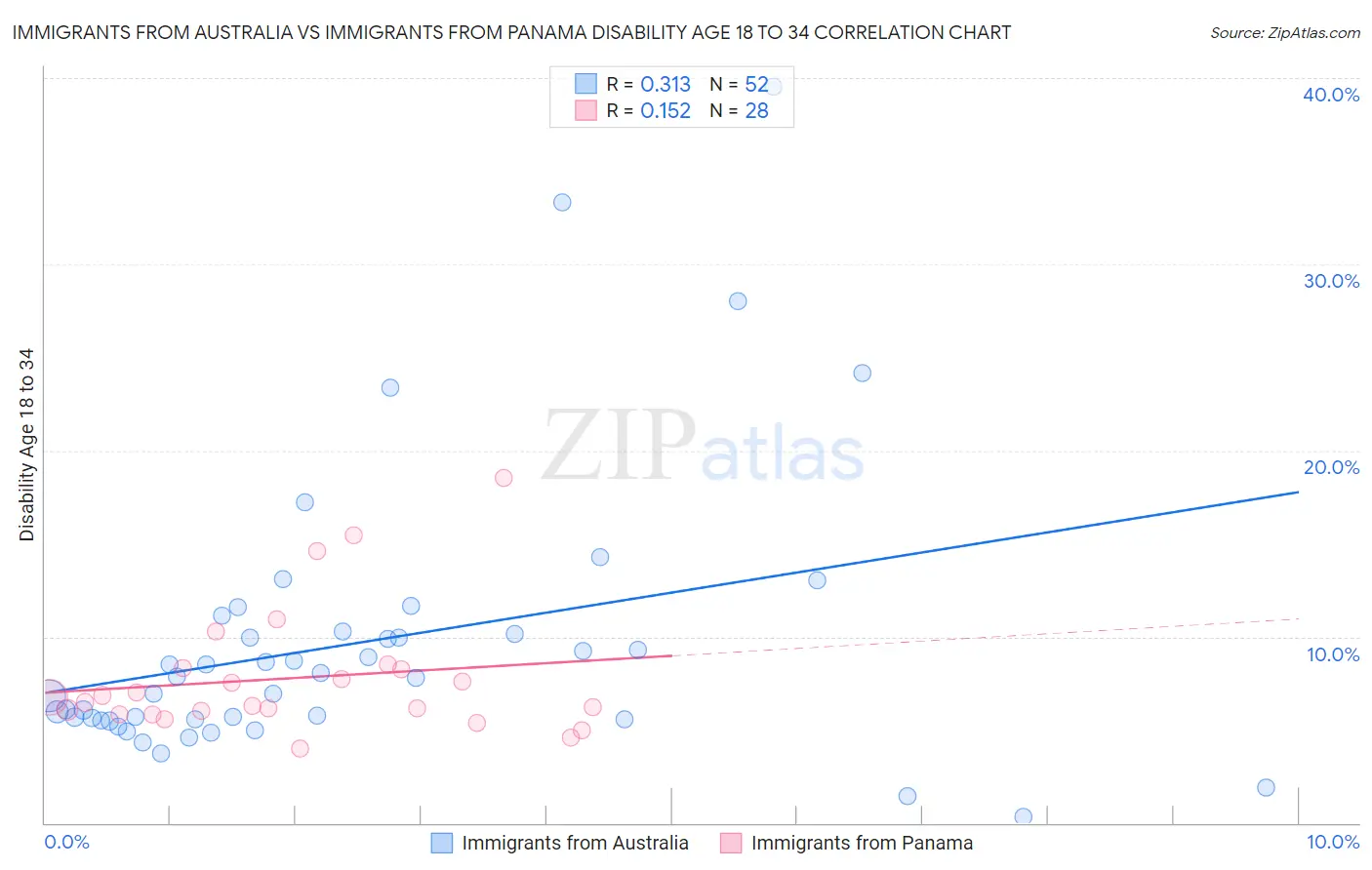 Immigrants from Australia vs Immigrants from Panama Disability Age 18 to 34
