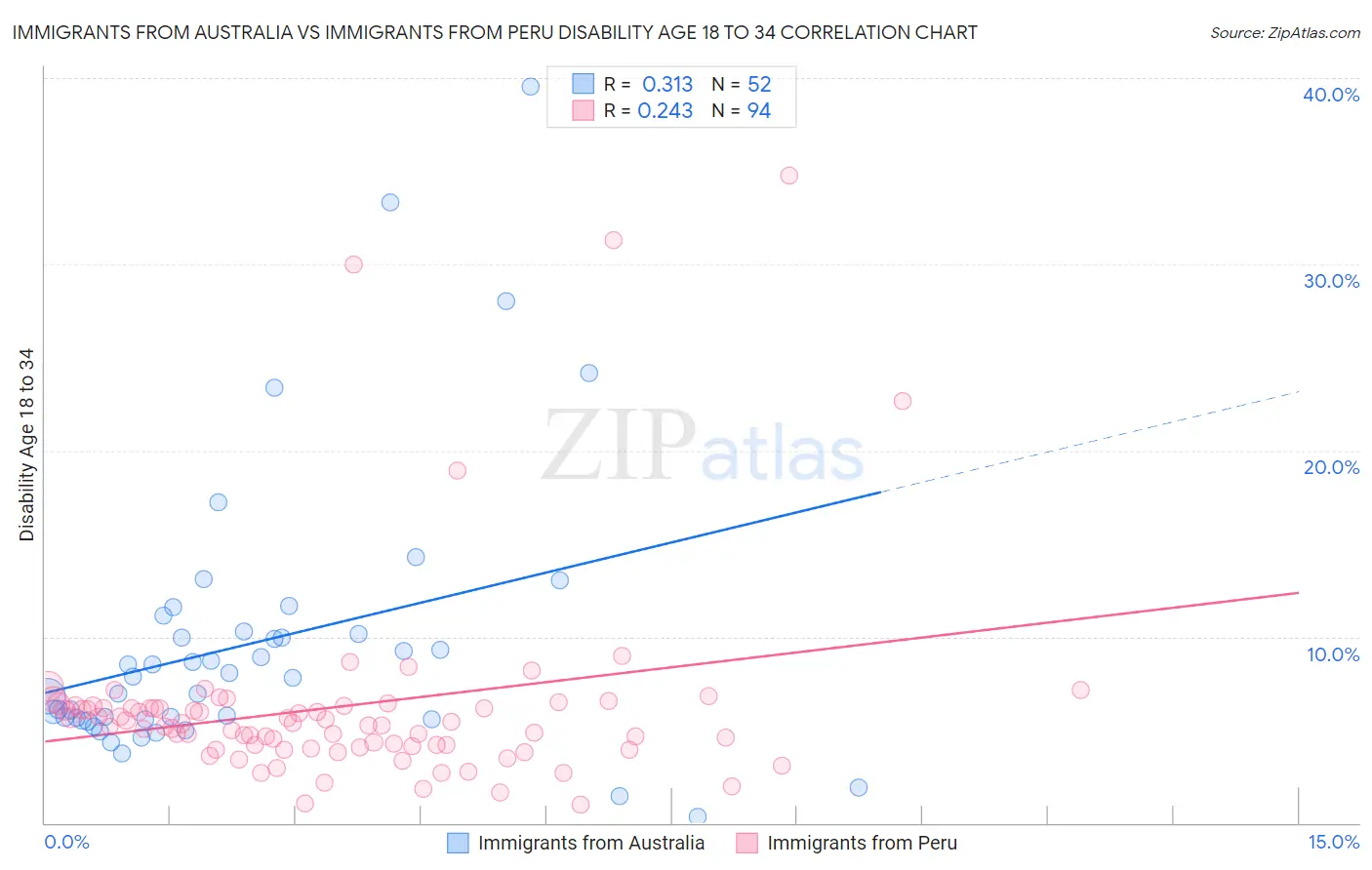 Immigrants from Australia vs Immigrants from Peru Disability Age 18 to 34