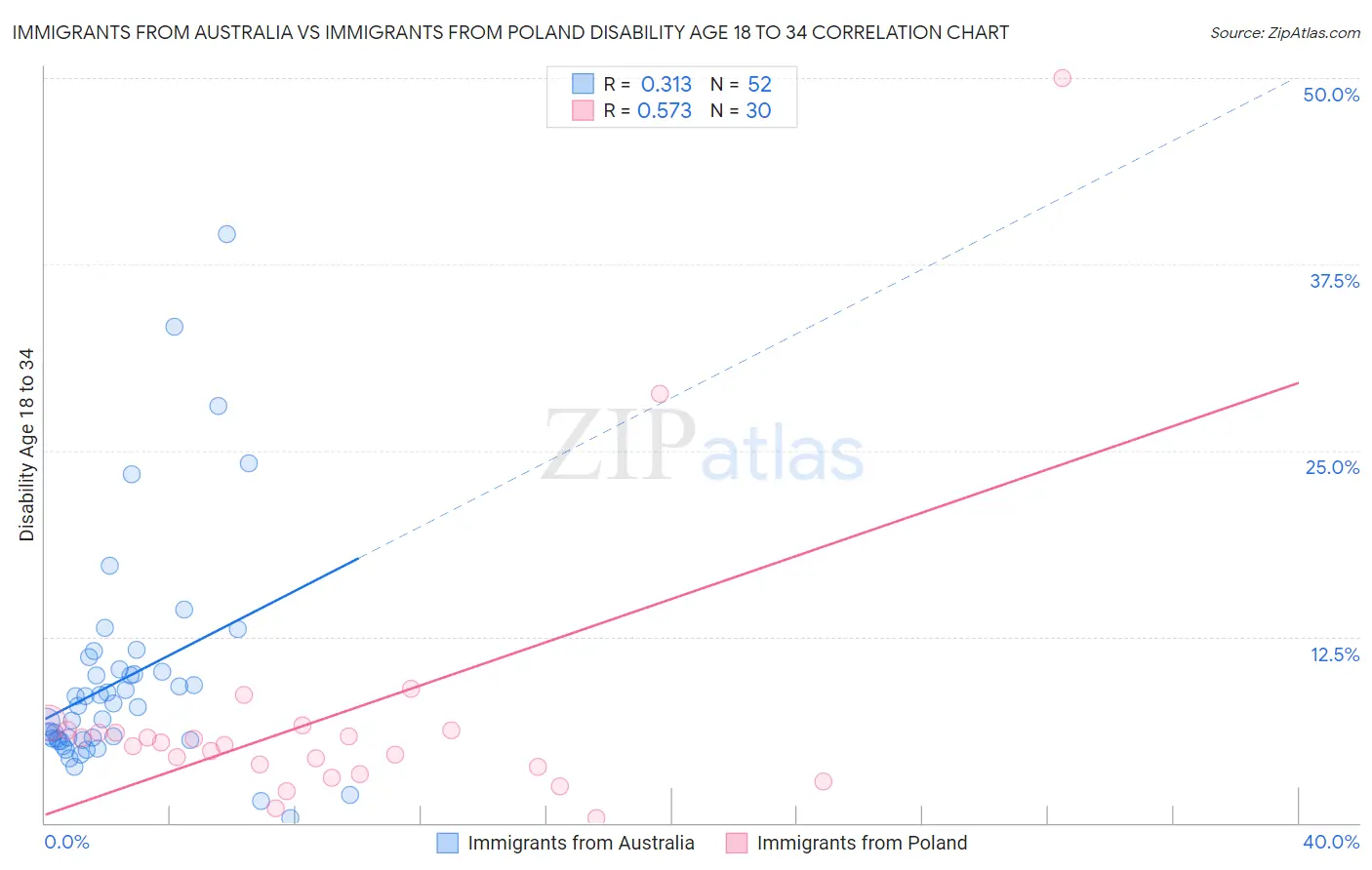 Immigrants from Australia vs Immigrants from Poland Disability Age 18 to 34