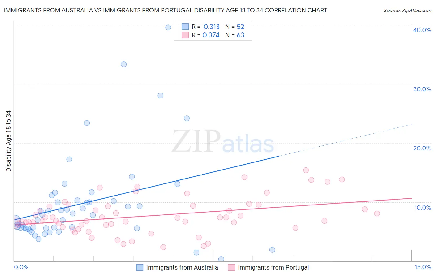 Immigrants from Australia vs Immigrants from Portugal Disability Age 18 to 34