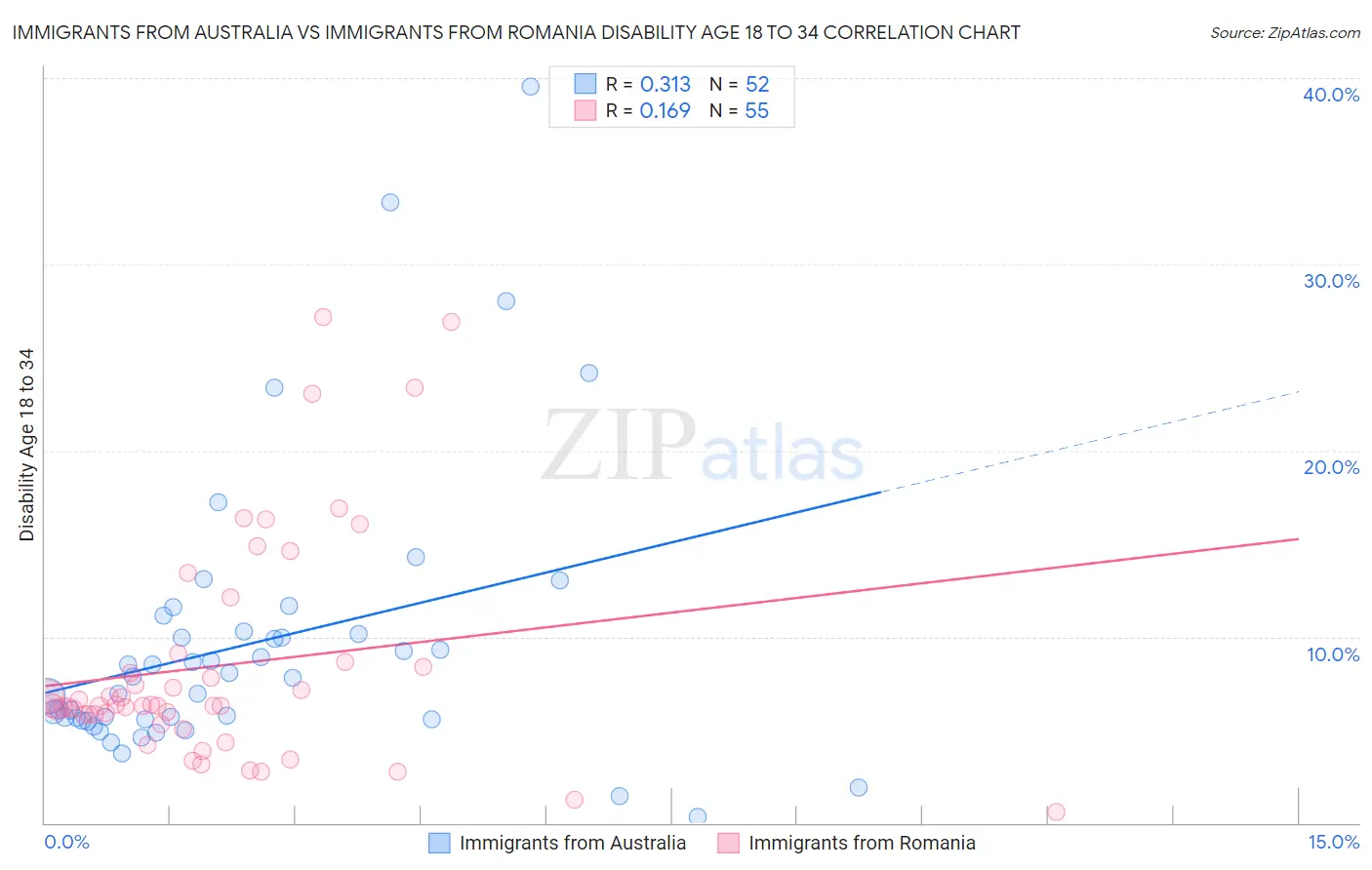 Immigrants from Australia vs Immigrants from Romania Disability Age 18 to 34