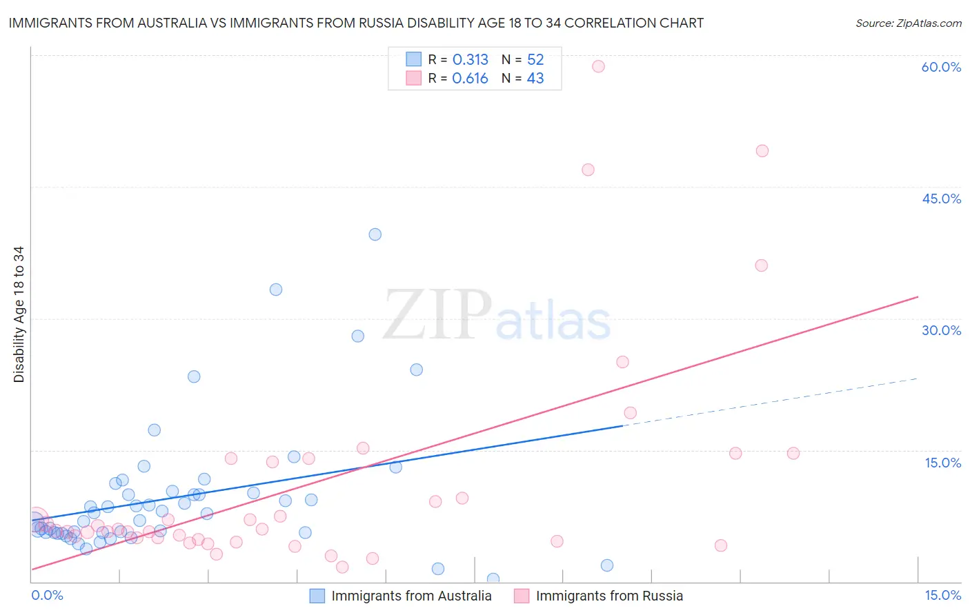 Immigrants from Australia vs Immigrants from Russia Disability Age 18 to 34