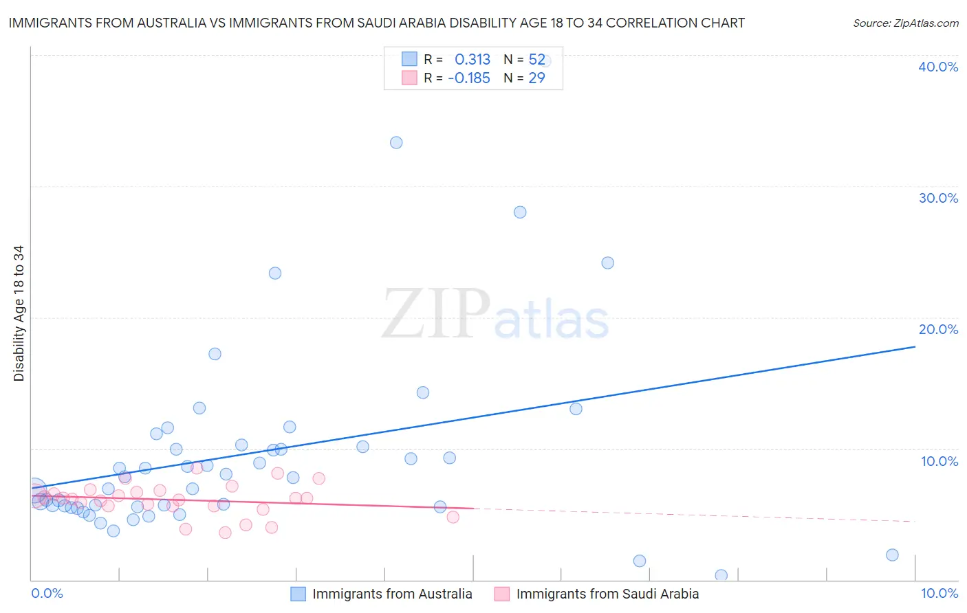 Immigrants from Australia vs Immigrants from Saudi Arabia Disability Age 18 to 34