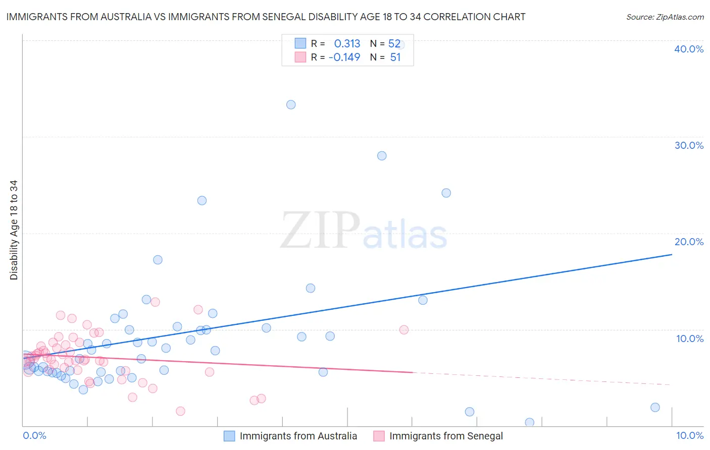 Immigrants from Australia vs Immigrants from Senegal Disability Age 18 to 34