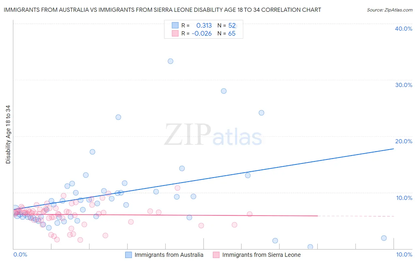 Immigrants from Australia vs Immigrants from Sierra Leone Disability Age 18 to 34