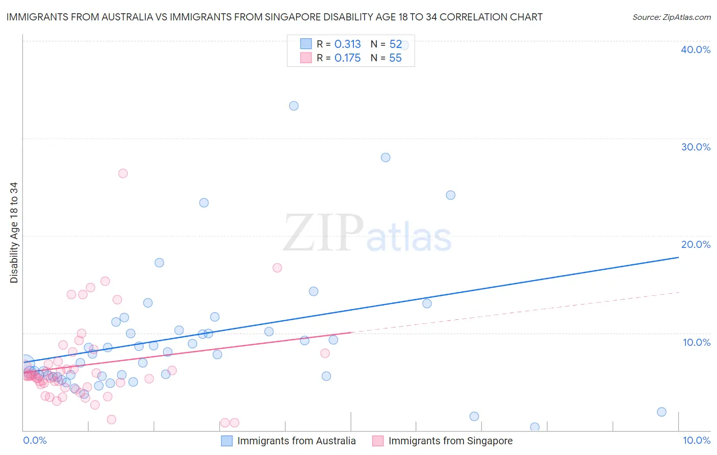 Immigrants from Australia vs Immigrants from Singapore Disability Age 18 to 34