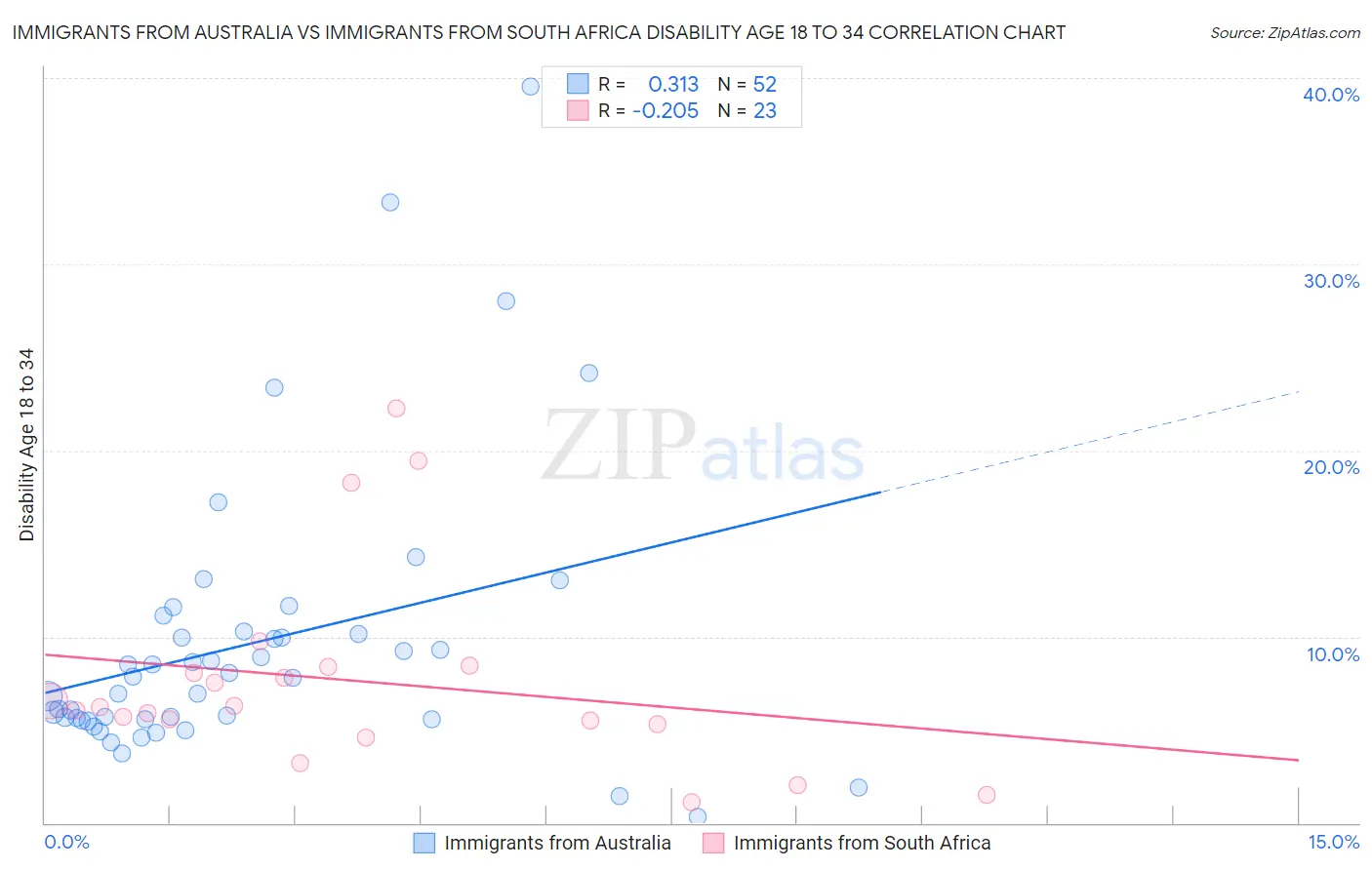 Immigrants from Australia vs Immigrants from South Africa Disability Age 18 to 34