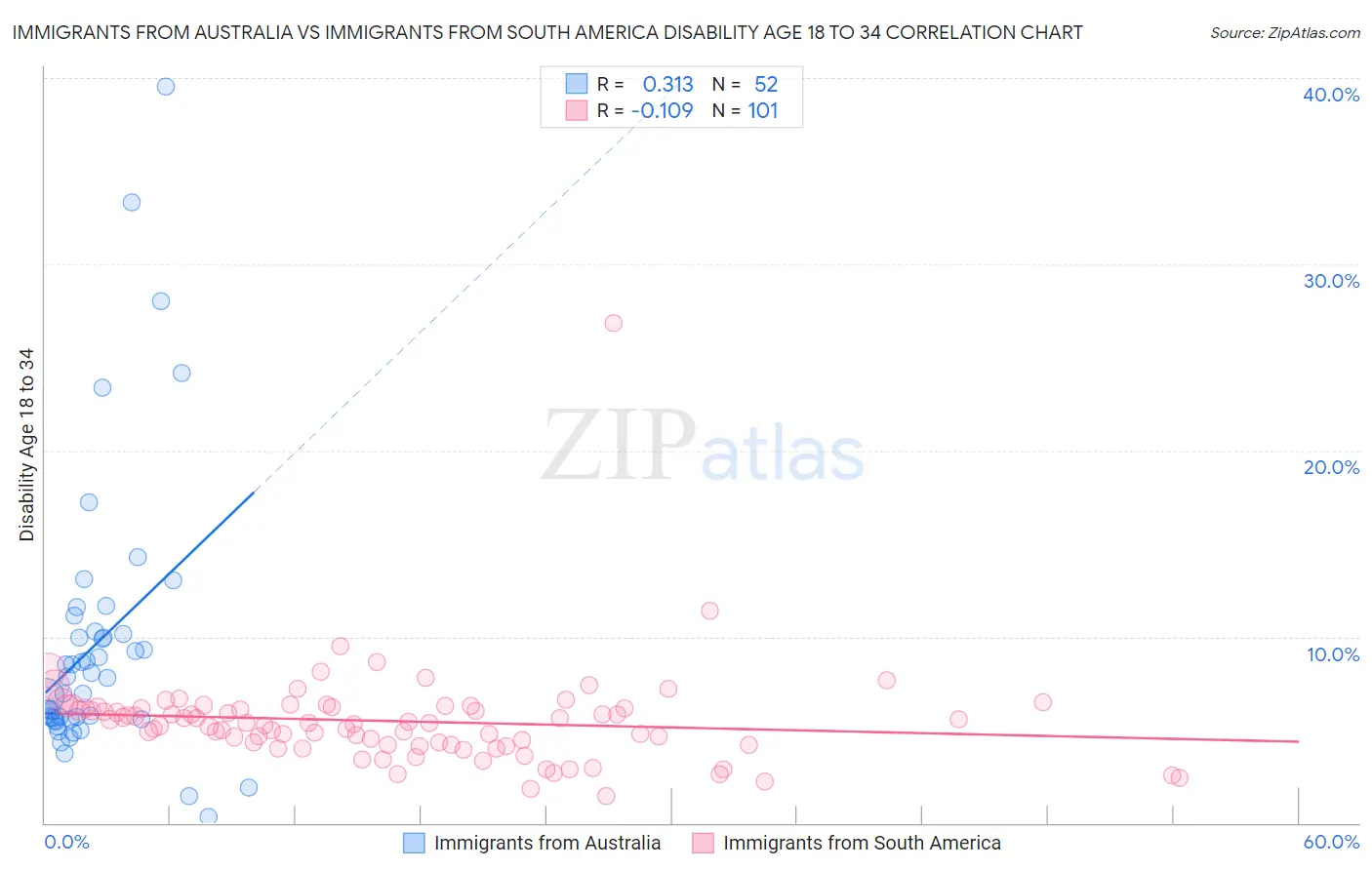 Immigrants from Australia vs Immigrants from South America Disability Age 18 to 34