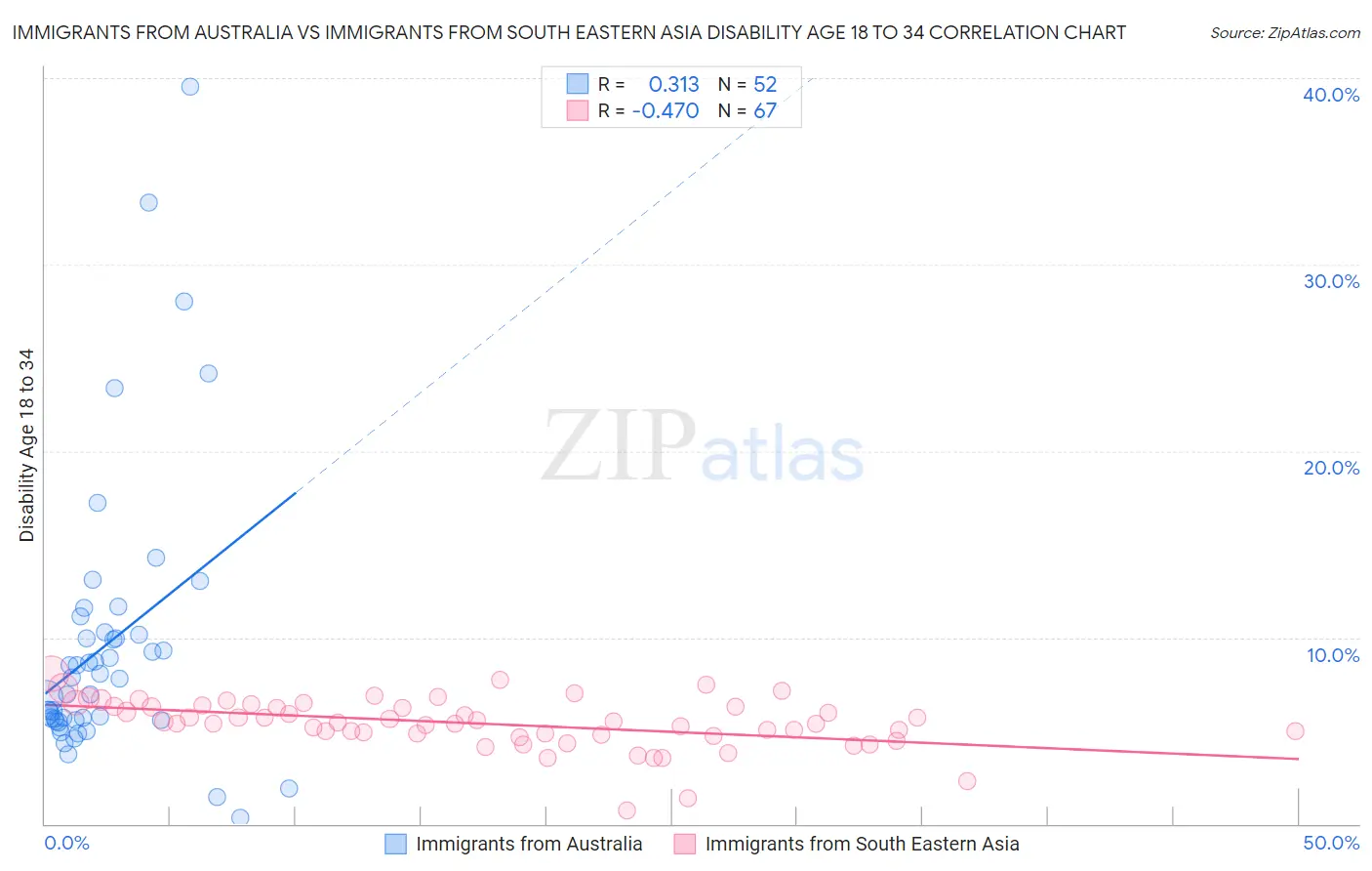 Immigrants from Australia vs Immigrants from South Eastern Asia Disability Age 18 to 34