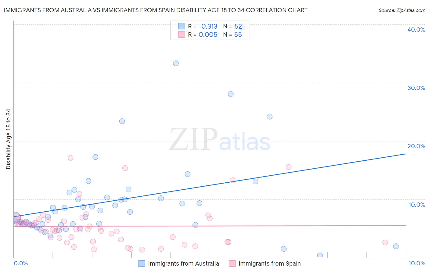 Immigrants from Australia vs Immigrants from Spain Disability Age 18 to 34