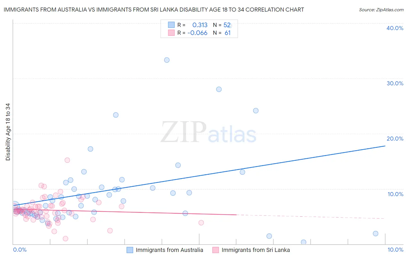 Immigrants from Australia vs Immigrants from Sri Lanka Disability Age 18 to 34