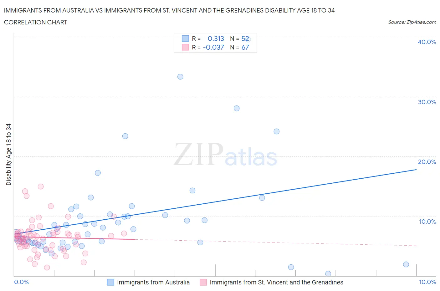 Immigrants from Australia vs Immigrants from St. Vincent and the Grenadines Disability Age 18 to 34